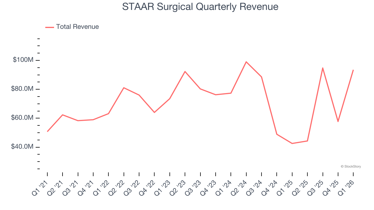STAAR Surgical Quarterly Revenue