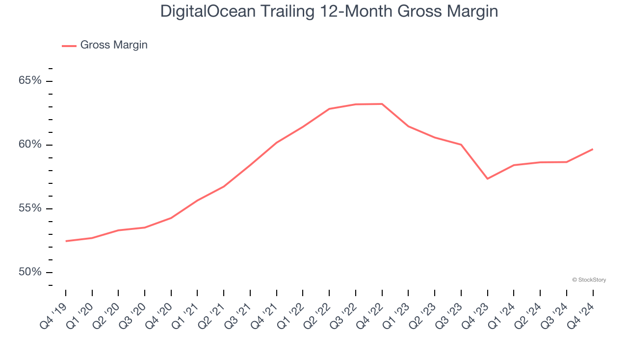 DigitalOcean Trailing 12-Month Gross Margin