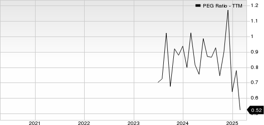 M-tron Industries, Inc. PEG Ratio (TTM)
