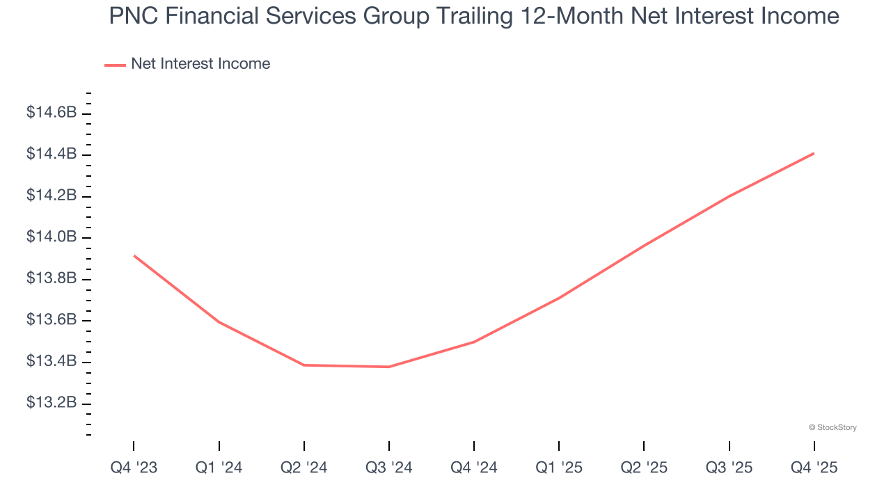 PNC Financial Services Group Trailing 12-Month Net Interest Income
