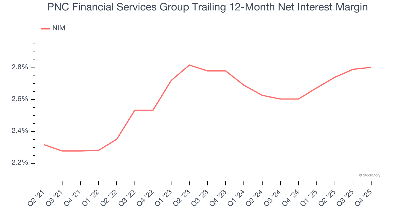 PNC Financial Services Group Trailing 12-Month Net Interest Margin