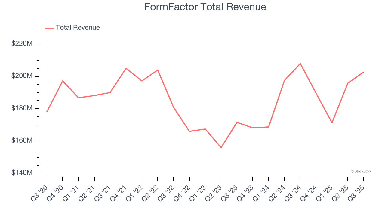 Q3 Earnings Highs And Lows: FormFactor (NASDAQ:FORM) Vs The Rest Of The ...