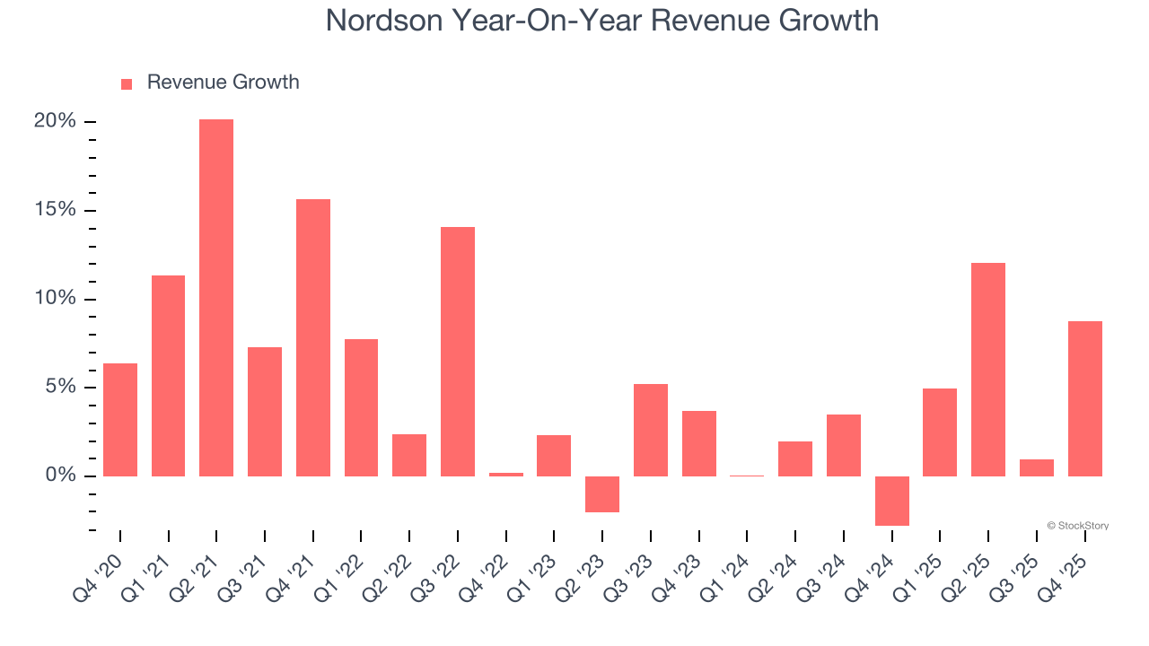Nordson Year-On-Year Revenue Growth