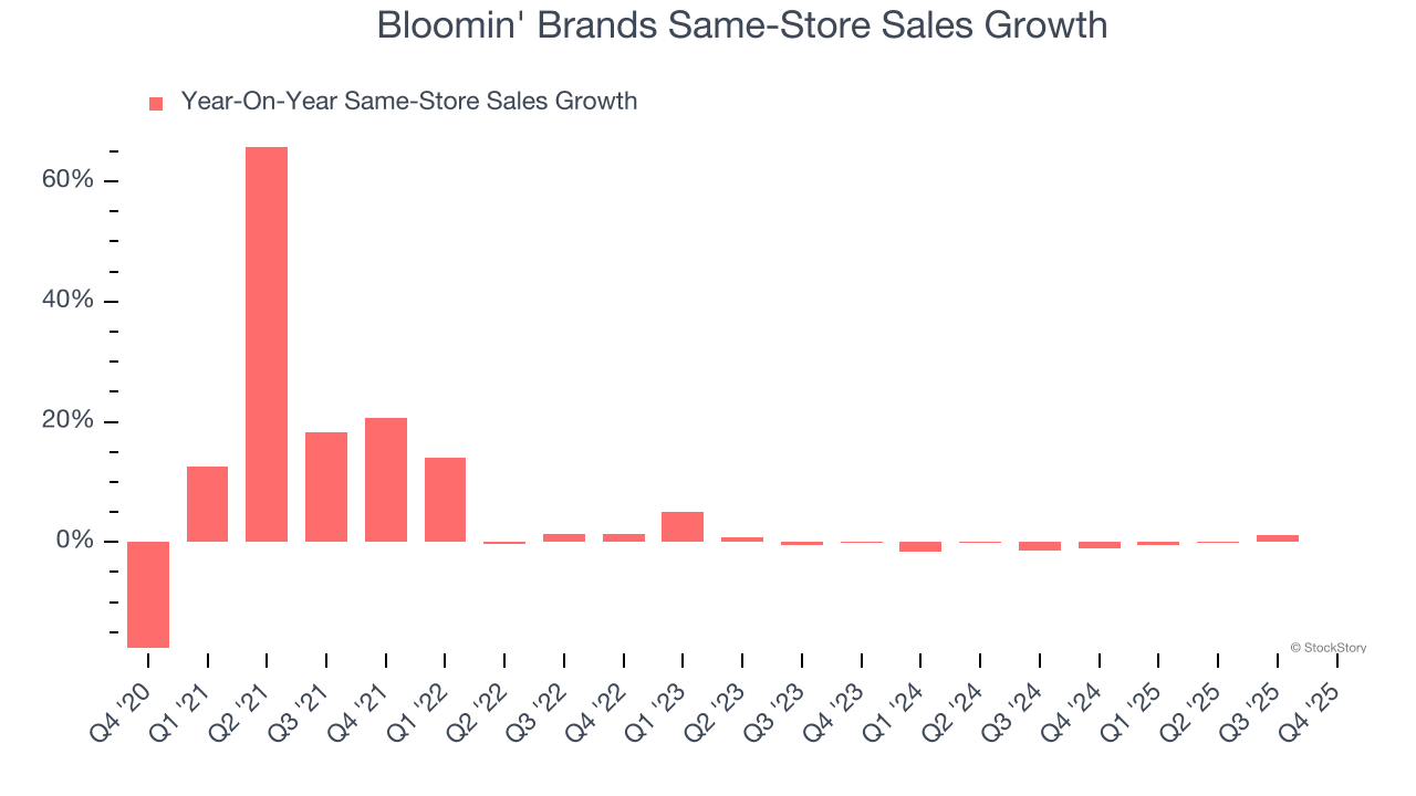 Bloomin' Brands Same-Store Sales Growth