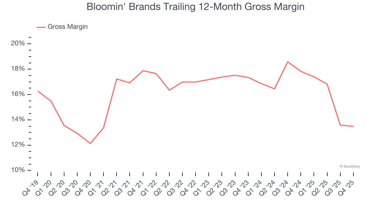 Bloomin' Brands Trailing 12-Month Gross Margin