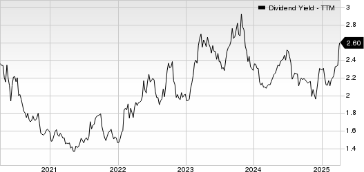 Norfolk Southern Corporation Dividend Yield (TTM)