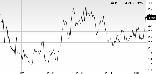 Union Pacific Corporation Dividend Yield (TTM)