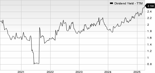 Canadian National Railway Company Dividend Yield (TTM)