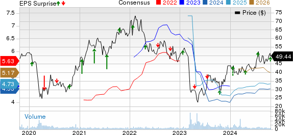 Zions Bancorporation, N.A. Price, Consensus and EPS Surprise