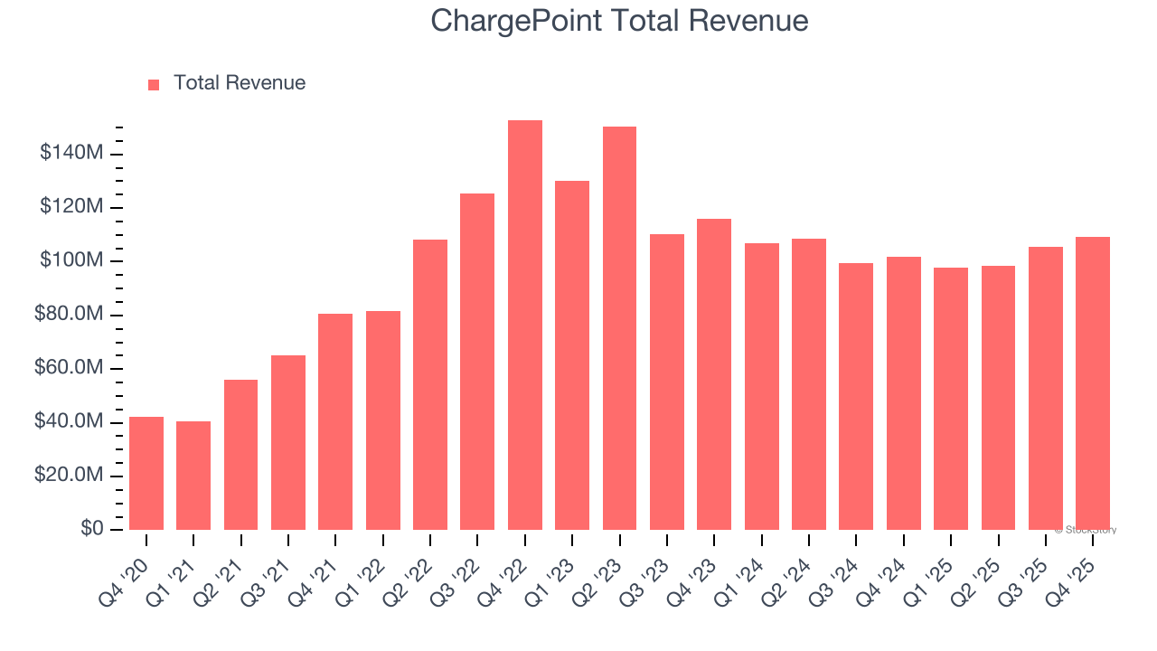 ChargePoint Total Revenue