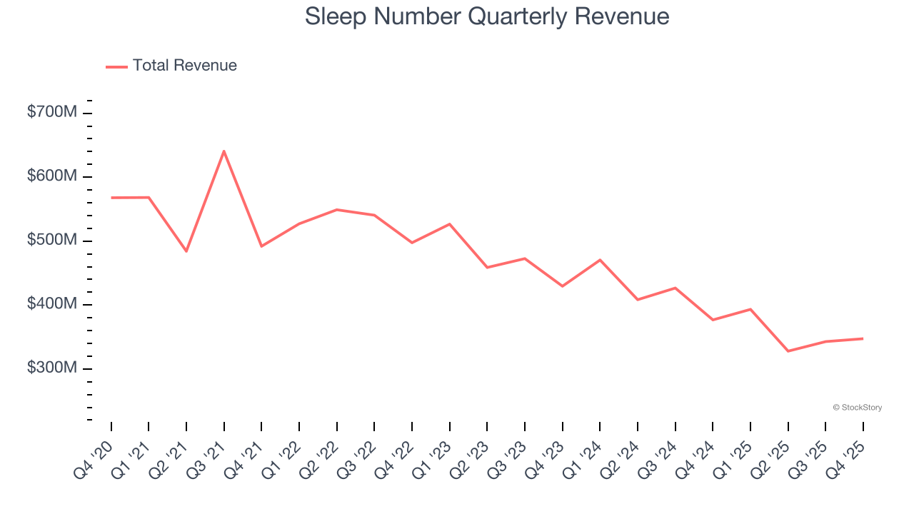 Sleep Number Quarterly Revenue