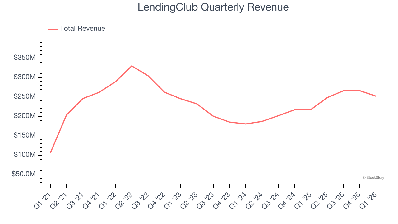 LendingClub Quarterly Revenue