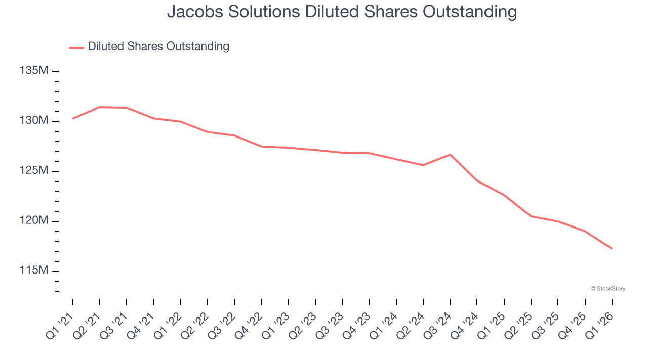 Jacobs Solutions Diluted Shares Outstanding