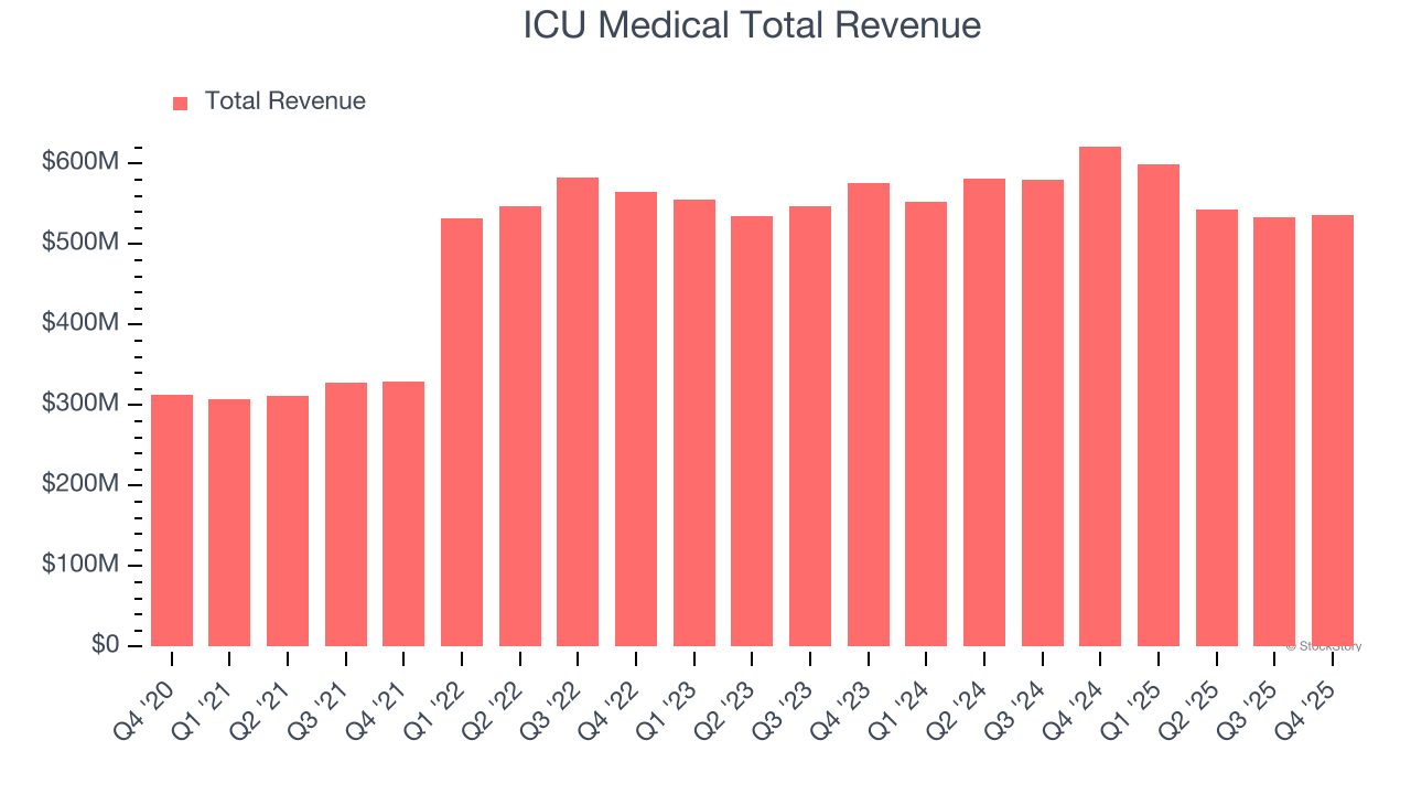 ICU Medical Total Revenue