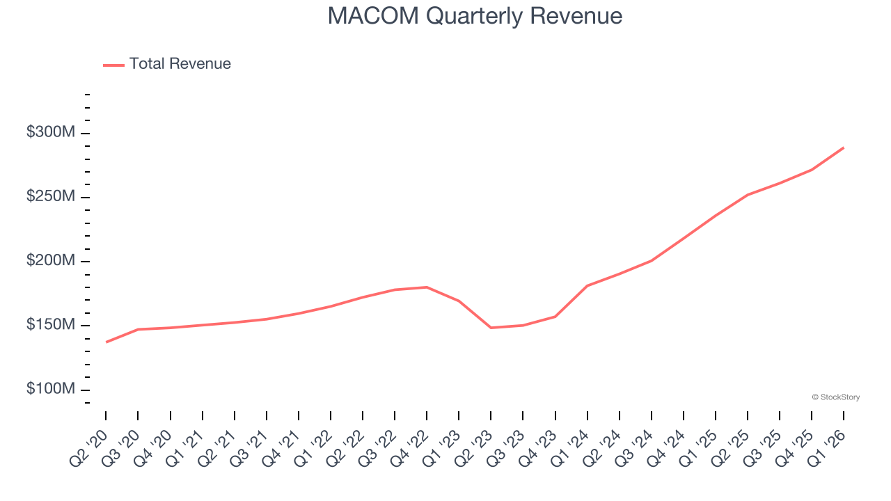 MACOM Quarterly Revenue