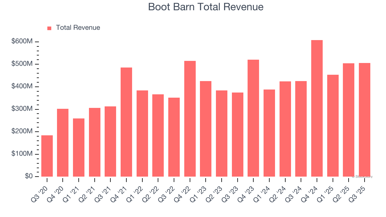 Boot Barn Total Revenue