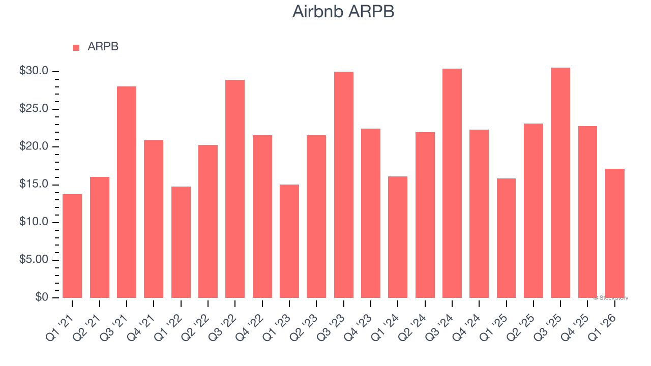 Airbnb ARPB