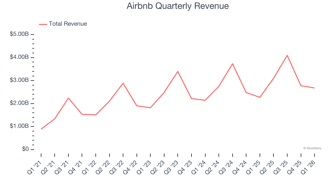 Airbnb Quarterly Revenue