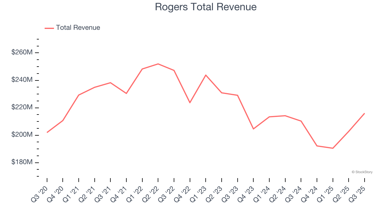 Rogers Total Revenue