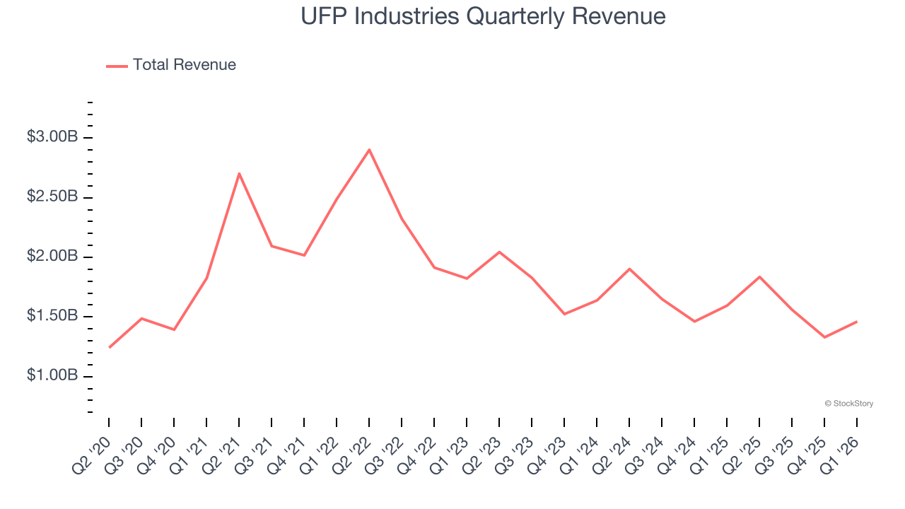 UFP Industries Quarterly Revenue