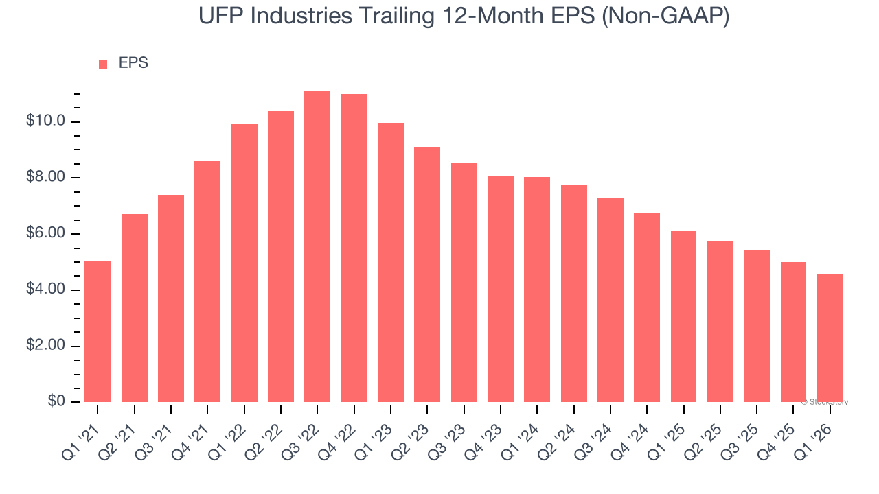 UFP Industries Trailing 12-Month EPS (Non-GAAP)