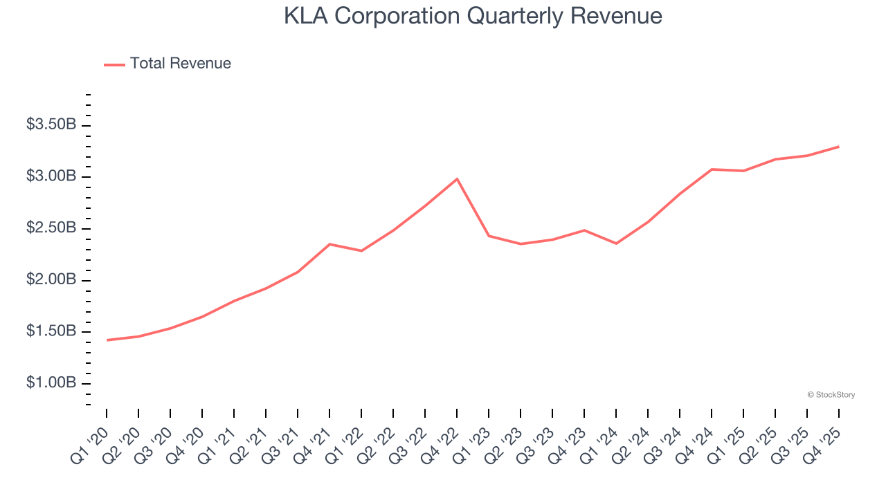 KLA Corporation Quarterly Revenue