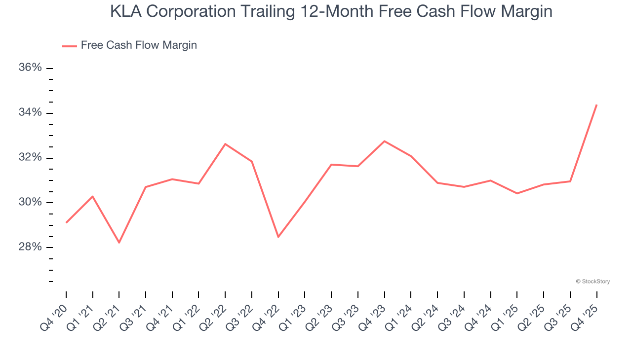 KLA Corporation Trailing 12-Month Free Cash Flow Margin