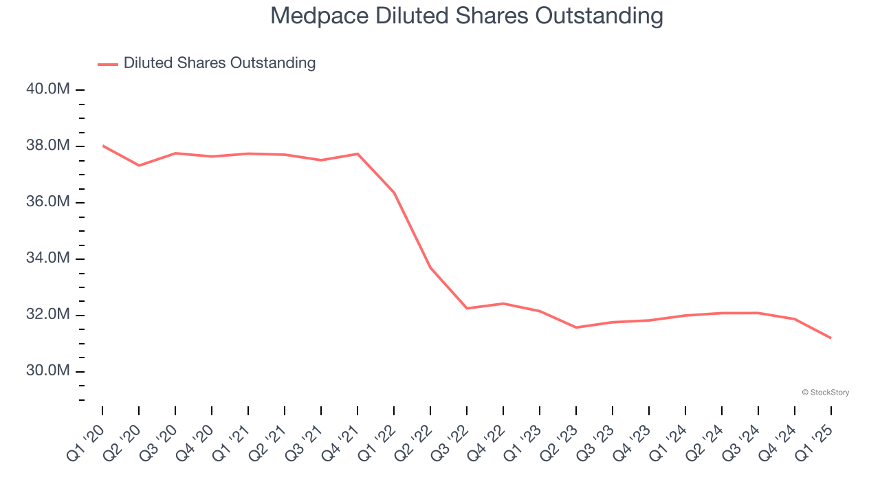 Medpace Diluted Shares Outstanding