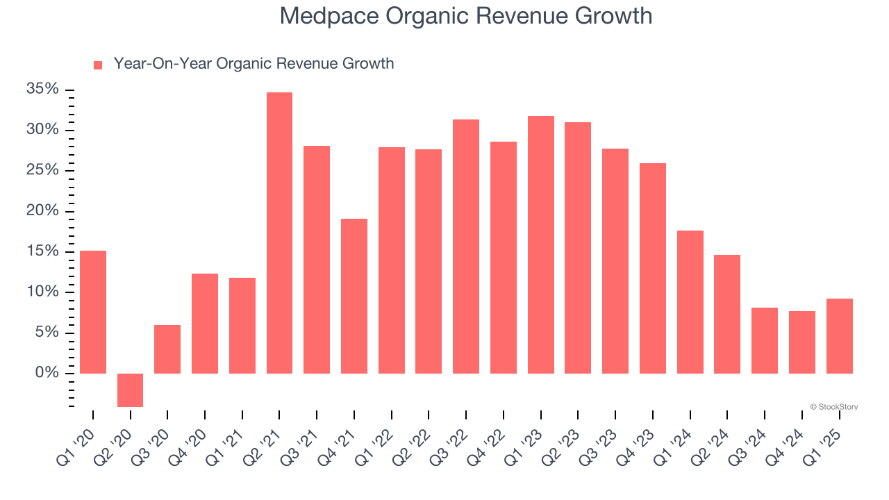 Medpace Organic Revenue Growth