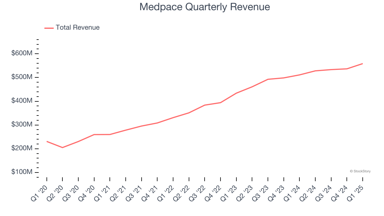 Medpace Quarterly Revenue