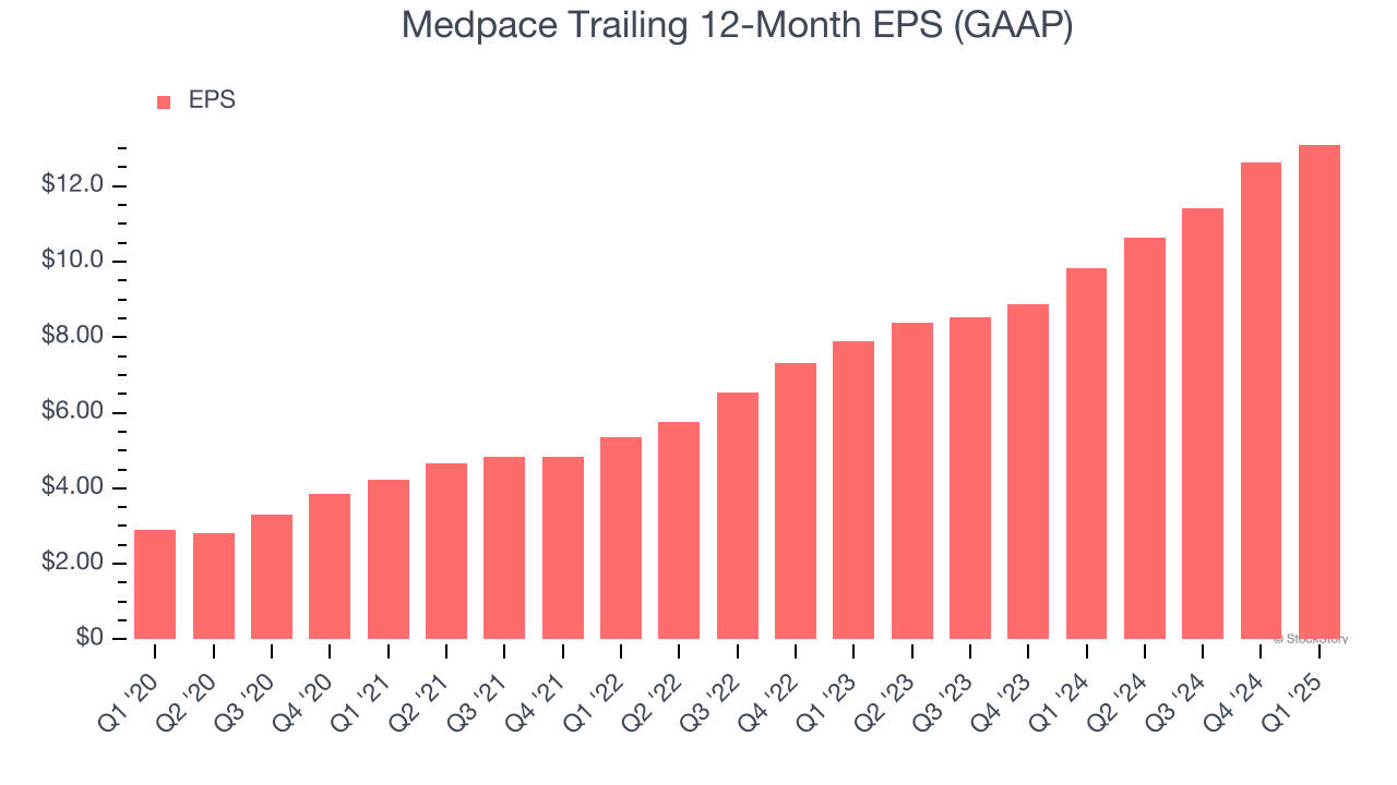 Medpace Trailing 12-Month EPS (GAAP)