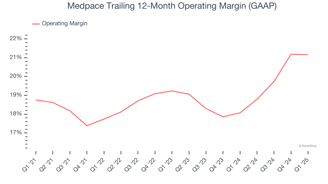 Medpace Trailing 12-Month Operating Margin (GAAP)