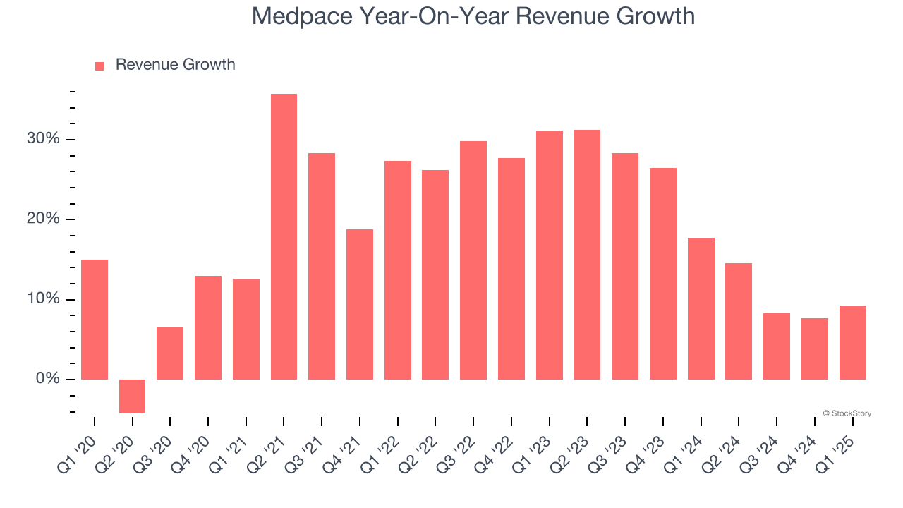 Medpace Year-On-Year Revenue Growth
