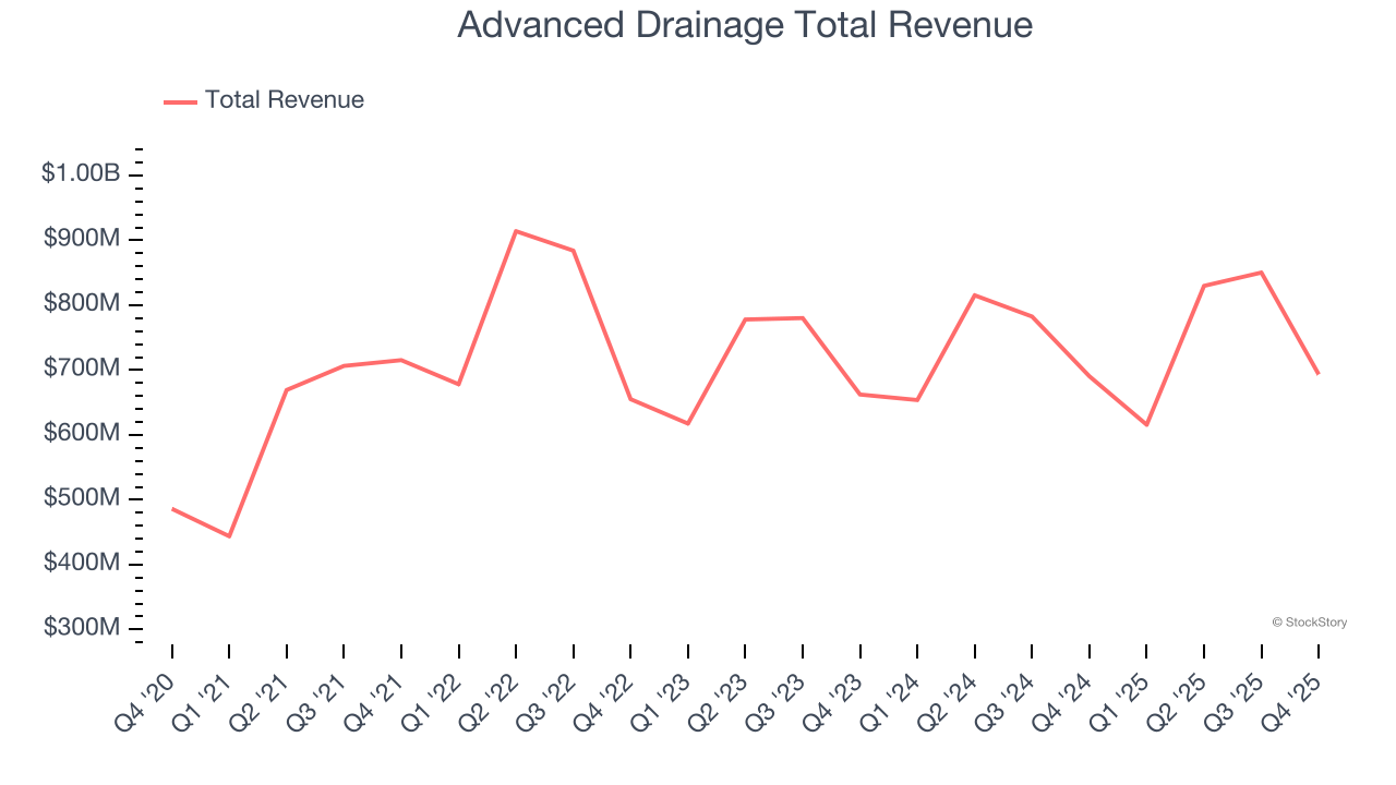 Advanced Drainage Total Revenue