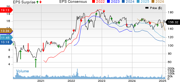 Chevron Corporation Price, Consensus and EPS Surprise