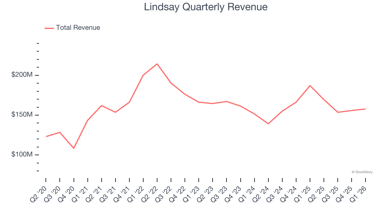 Lindsay Quarterly Revenue