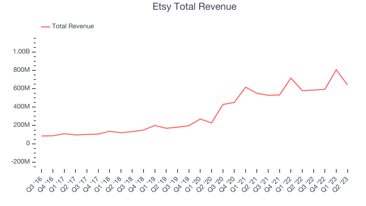 Etsy (NASDAQETSY) Exceeds Q1 Expectations, Stock Soars The Globe and