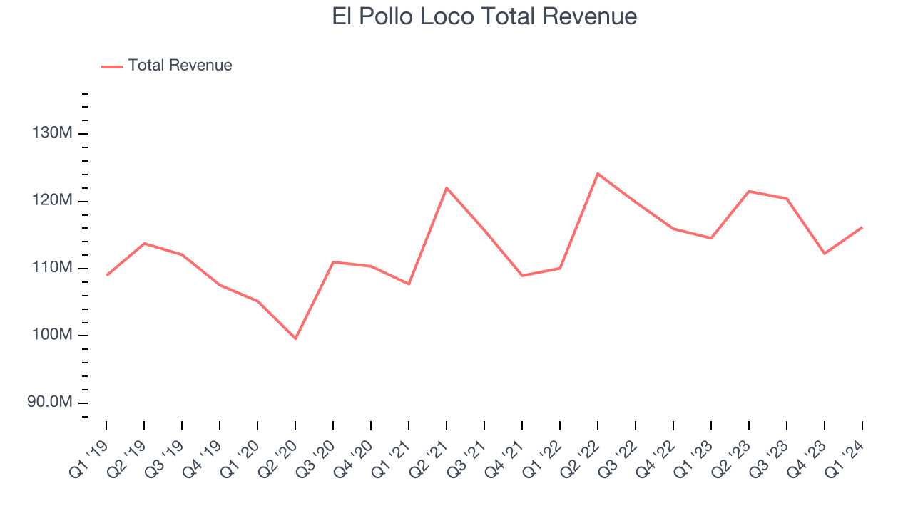 El Pollo Loco (NASDAQLOCO) Reports Bullish Q1, Stock Jumps 12.3 The