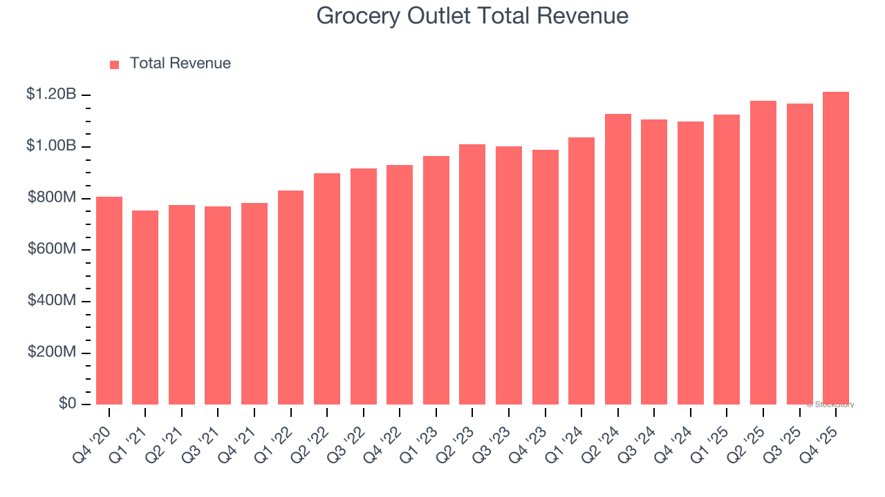 Grocery Outlet Total Revenue