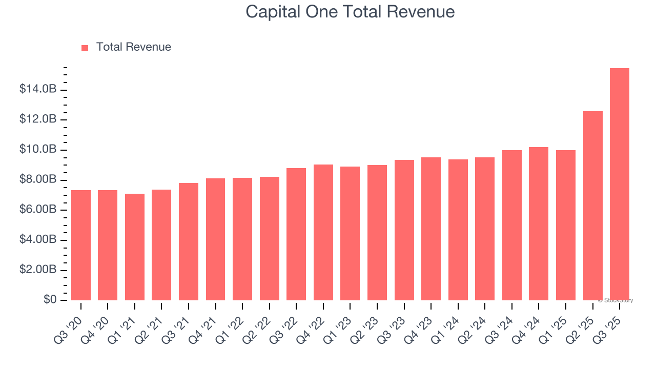 Capital One Total Revenue