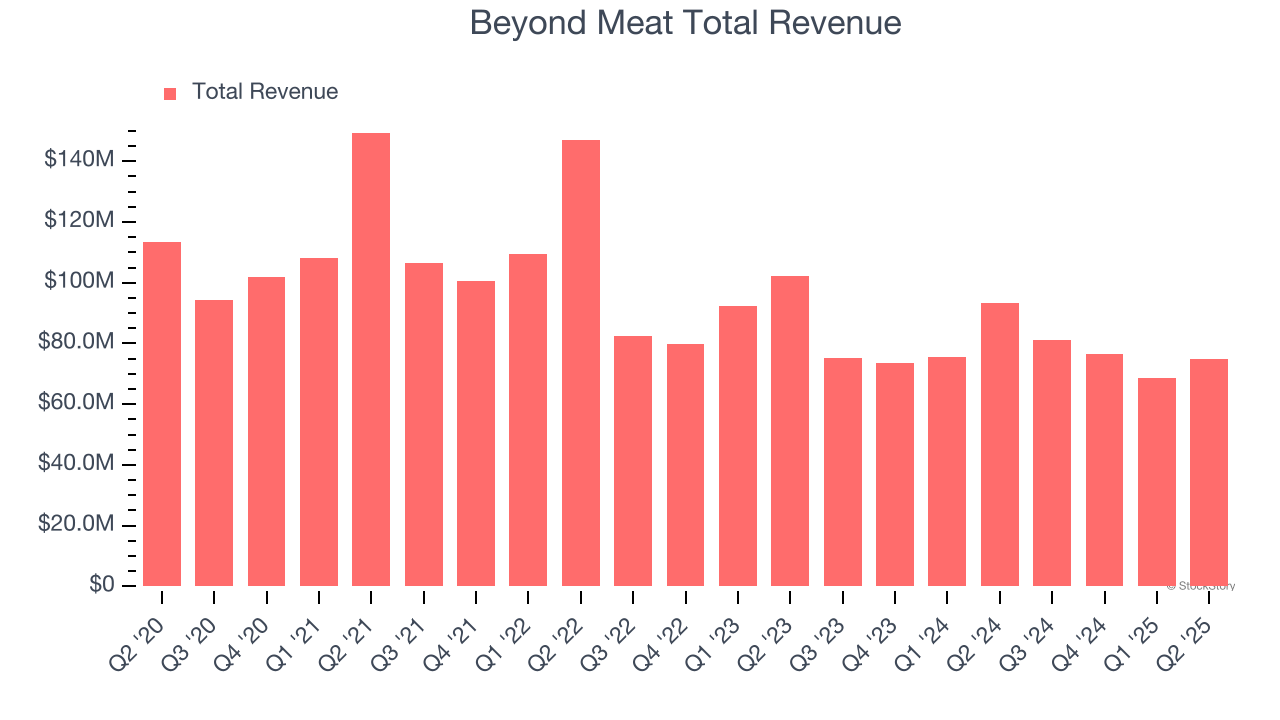 Beyond Meat Total Revenue