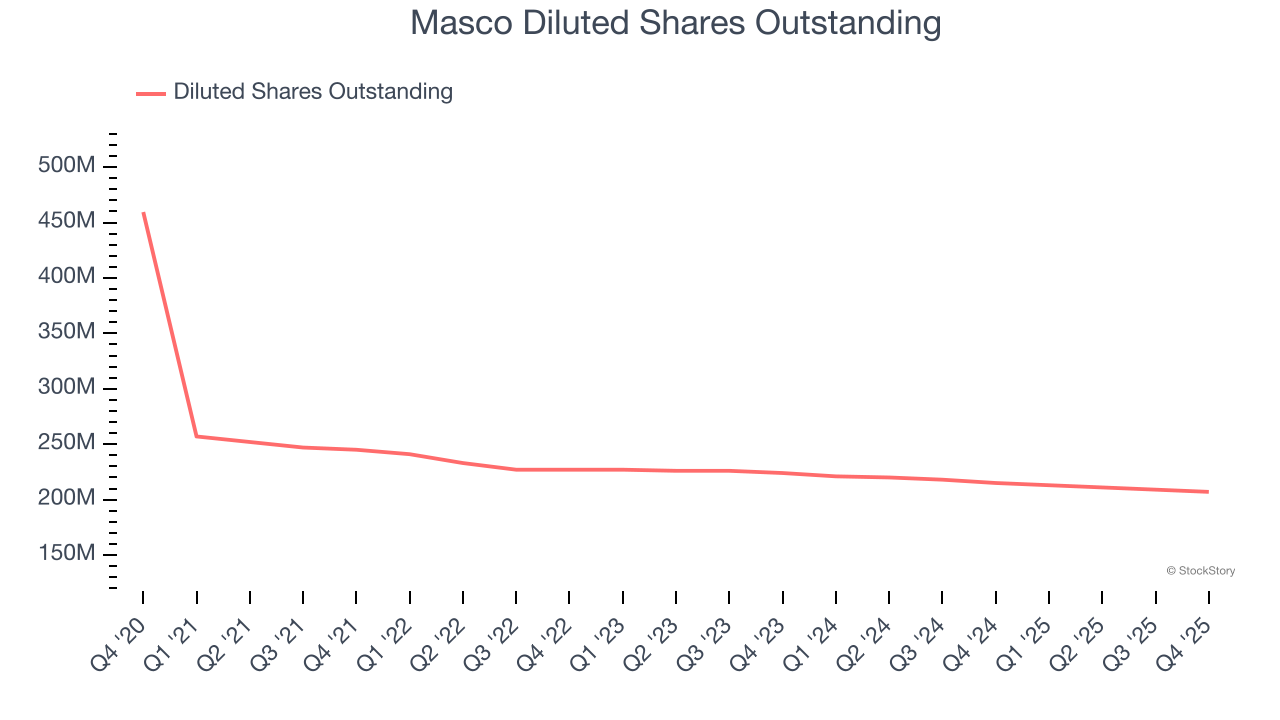 Masco Diluted Shares Outstanding