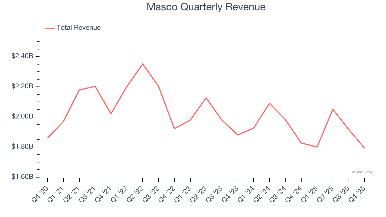 Masco Quarterly Revenue