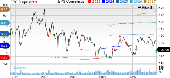 American Water Works Company, Inc. Price, Consensus and EPS Surprise