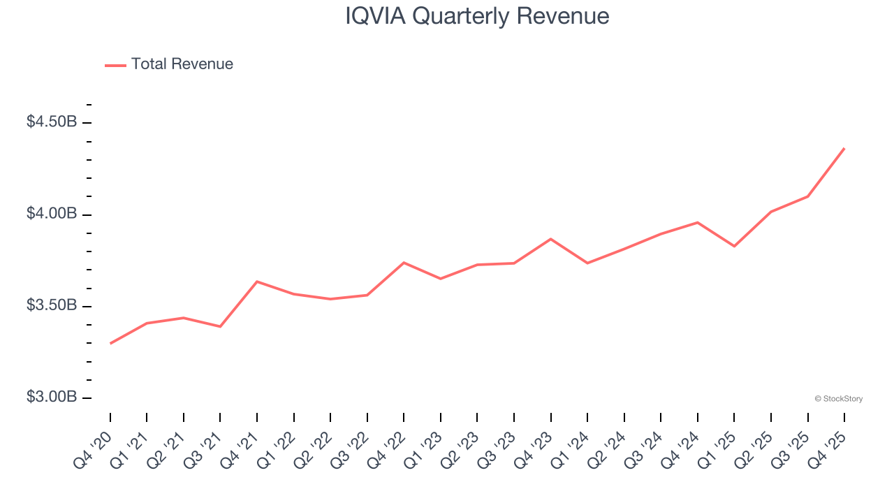 IQVIA Quarterly Revenue