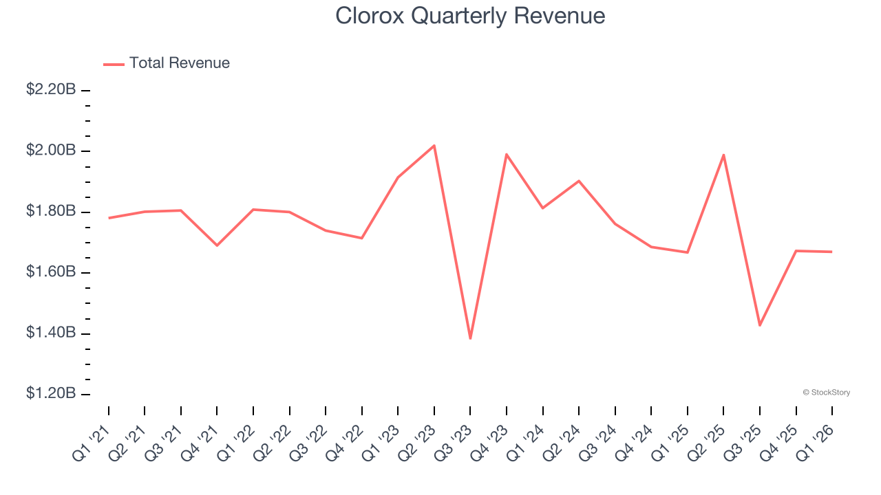 Clorox Quarterly Revenue