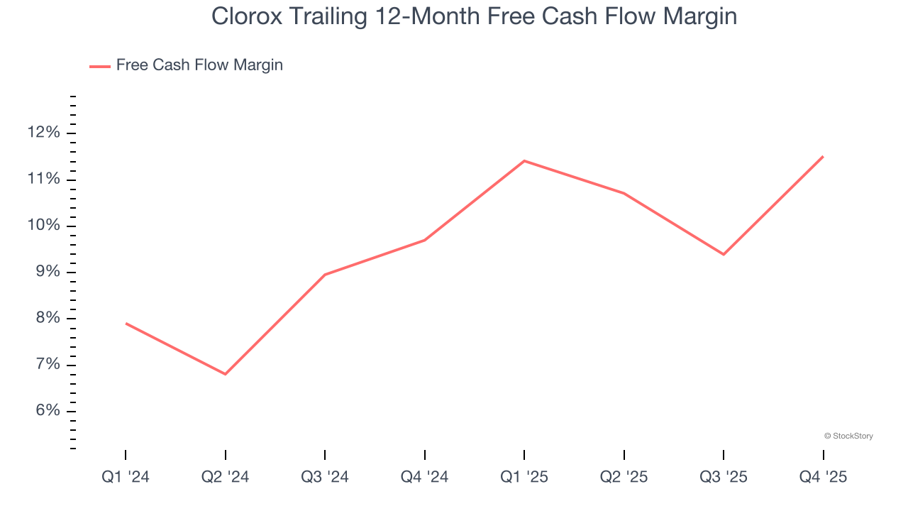 Clorox Trailing 12-Month Free Cash Flow Margin