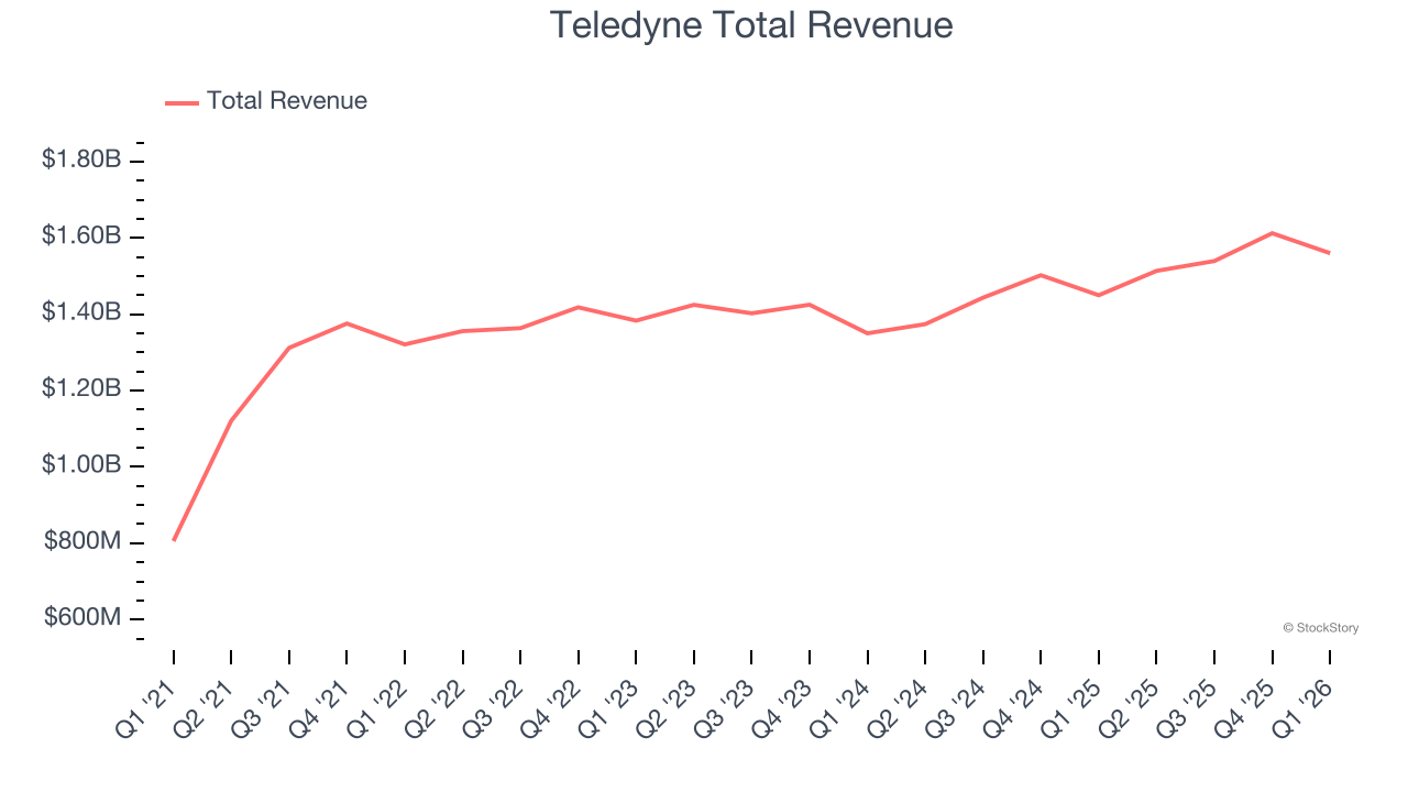 Teledyne Total Revenue