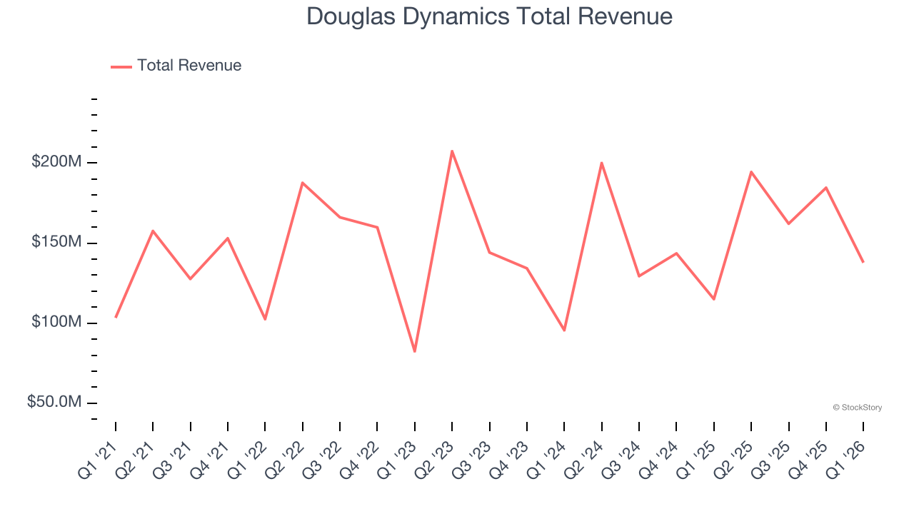 Douglas Dynamics Total Revenue