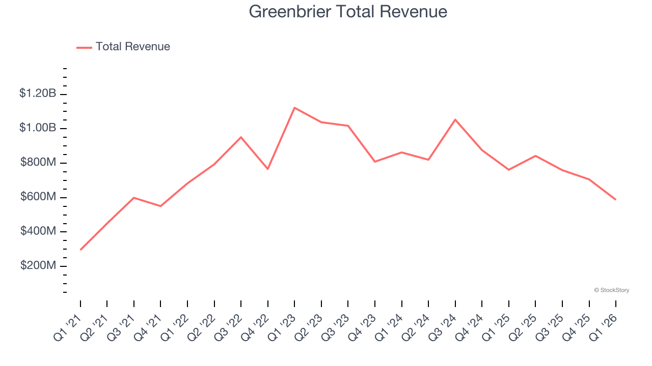 Greenbrier Total Revenue